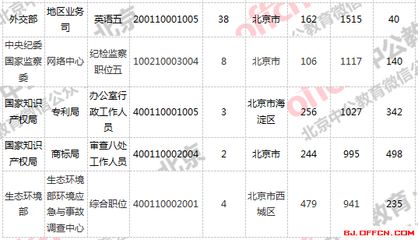 2019年国家公务员报名入口官网:29日北京2019国考报名人数32911人 28768人过审(2)